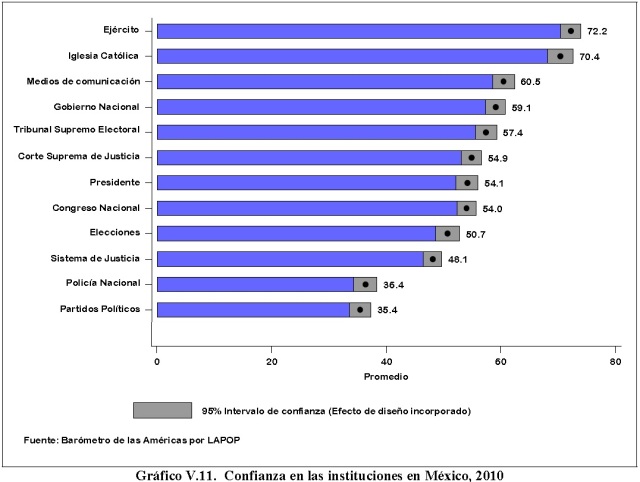 Confiaza en las instituciones en México 2010 LAPOP